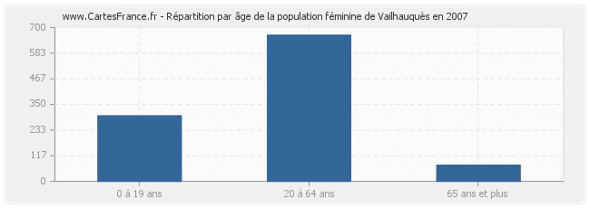Répartition par âge de la population féminine de Vailhauquès en 2007