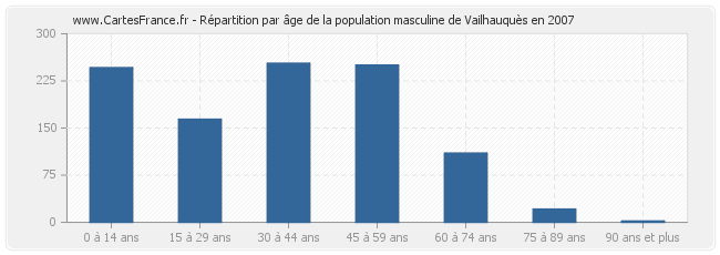 Répartition par âge de la population masculine de Vailhauquès en 2007