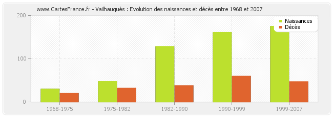 Vailhauquès : Evolution des naissances et décès entre 1968 et 2007