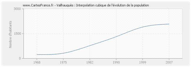 Vailhauquès : Interpolation cubique de l'évolution de la population