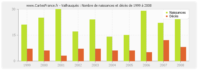 Vailhauquès : Nombre de naissances et décès de 1999 à 2008