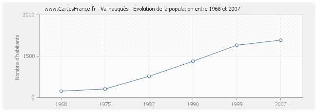 Population Vailhauquès