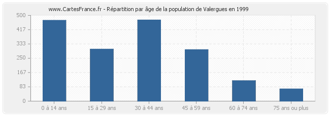 Répartition par âge de la population de Valergues en 1999