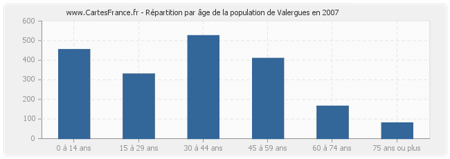 Répartition par âge de la population de Valergues en 2007