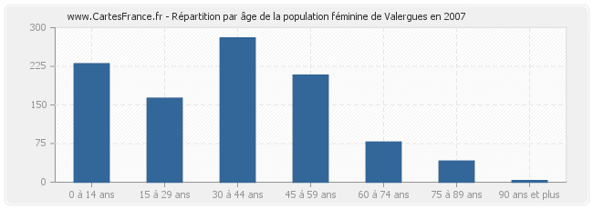 Répartition par âge de la population féminine de Valergues en 2007