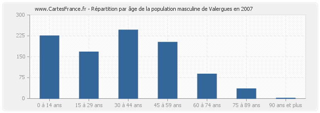 Répartition par âge de la population masculine de Valergues en 2007