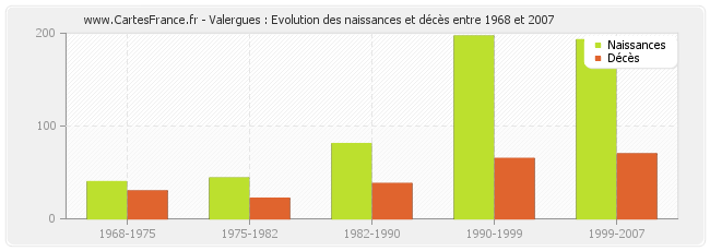 Valergues : Evolution des naissances et décès entre 1968 et 2007