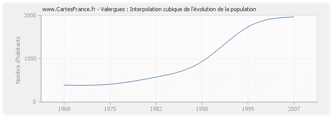Valergues : Interpolation cubique de l'évolution de la population