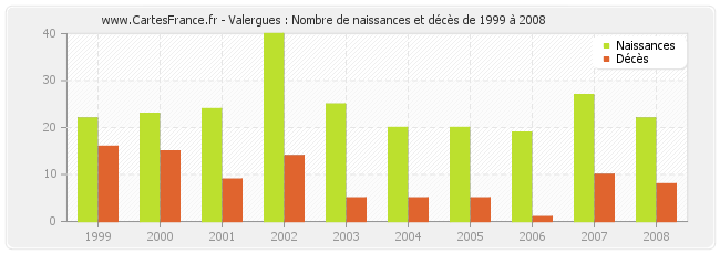Valergues : Nombre de naissances et décès de 1999 à 2008