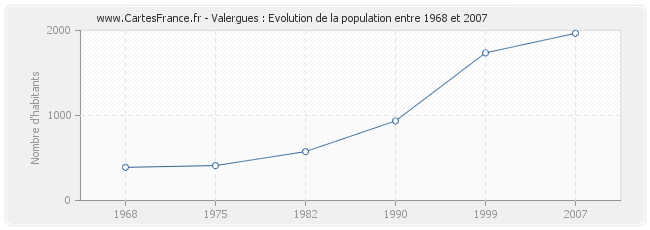 Population Valergues