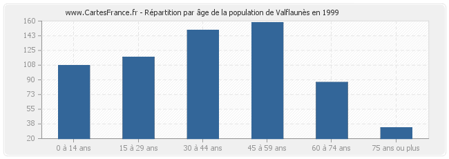 Répartition par âge de la population de Valflaunès en 1999