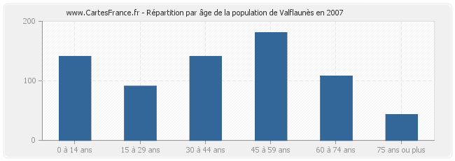 Répartition par âge de la population de Valflaunès en 2007