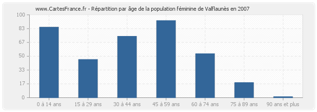 Répartition par âge de la population féminine de Valflaunès en 2007