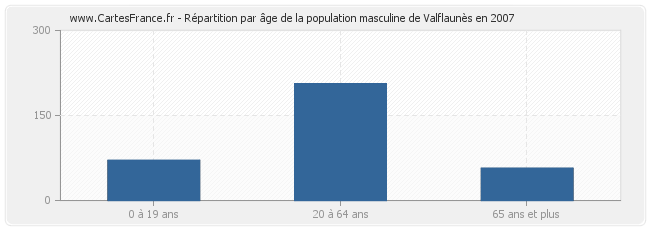 Répartition par âge de la population masculine de Valflaunès en 2007