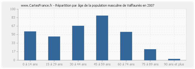 Répartition par âge de la population masculine de Valflaunès en 2007
