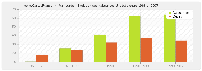 Valflaunès : Evolution des naissances et décès entre 1968 et 2007