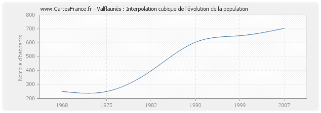 Valflaunès : Interpolation cubique de l'évolution de la population