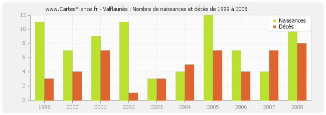 Valflaunès : Nombre de naissances et décès de 1999 à 2008