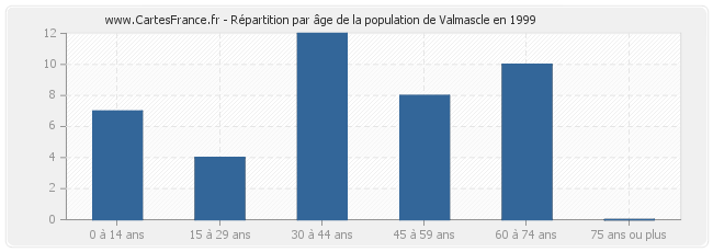Répartition par âge de la population de Valmascle en 1999