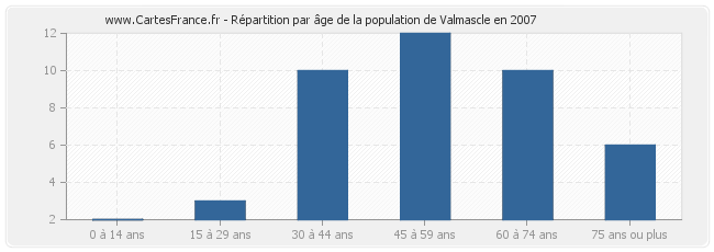 Répartition par âge de la population de Valmascle en 2007