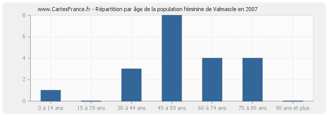Répartition par âge de la population féminine de Valmascle en 2007