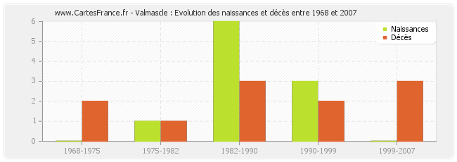 Valmascle : Evolution des naissances et décès entre 1968 et 2007