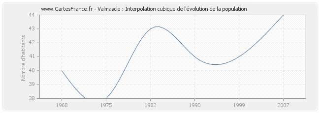 Valmascle : Interpolation cubique de l'évolution de la population