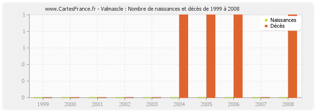 Valmascle : Nombre de naissances et décès de 1999 à 2008