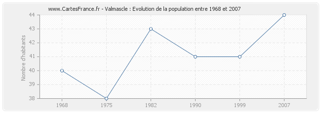 Population Valmascle