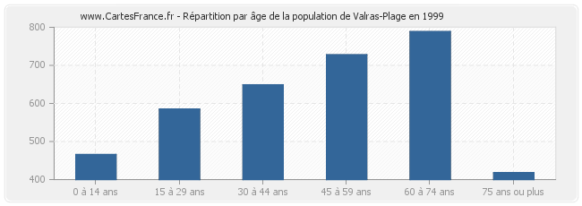 Répartition par âge de la population de Valras-Plage en 1999