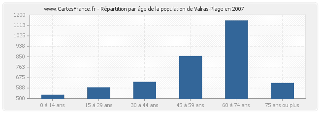 Répartition par âge de la population de Valras-Plage en 2007