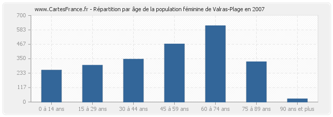 Répartition par âge de la population féminine de Valras-Plage en 2007