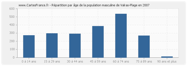 Répartition par âge de la population masculine de Valras-Plage en 2007