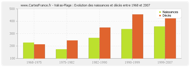 Valras-Plage : Evolution des naissances et décès entre 1968 et 2007