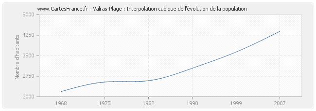 Valras-Plage : Interpolation cubique de l'évolution de la population