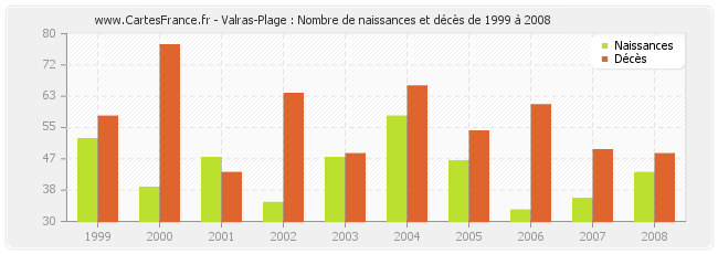 Valras-Plage : Nombre de naissances et décès de 1999 à 2008
