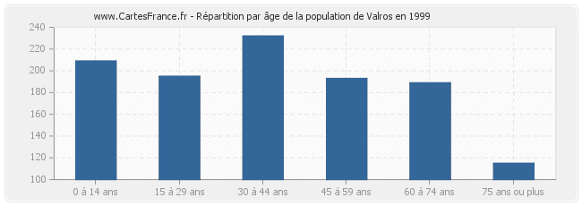 Répartition par âge de la population de Valros en 1999