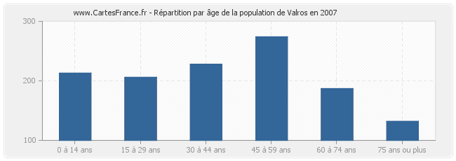Répartition par âge de la population de Valros en 2007