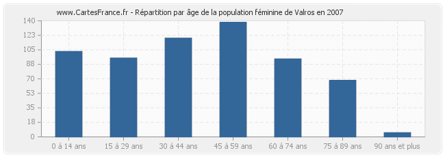 Répartition par âge de la population féminine de Valros en 2007