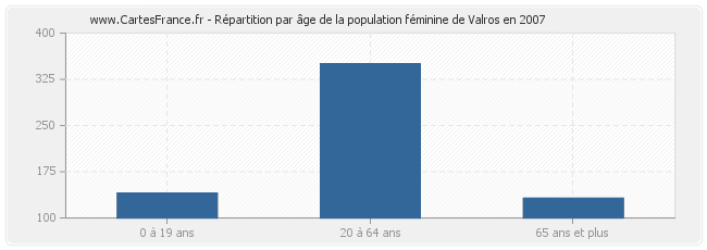 Répartition par âge de la population féminine de Valros en 2007