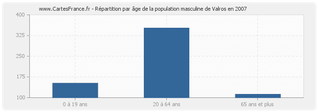 Répartition par âge de la population masculine de Valros en 2007