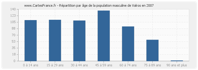Répartition par âge de la population masculine de Valros en 2007
