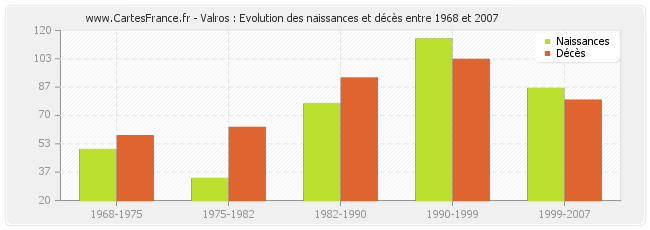 Valros : Evolution des naissances et décès entre 1968 et 2007