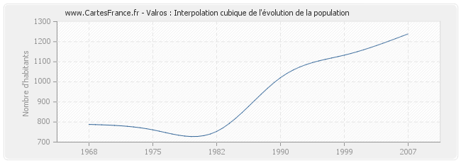 Valros : Interpolation cubique de l'évolution de la population