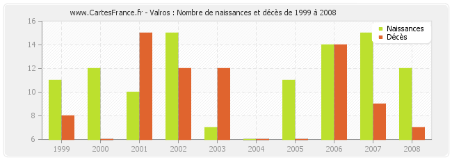 Valros : Nombre de naissances et décès de 1999 à 2008