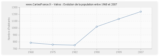 Population Valros