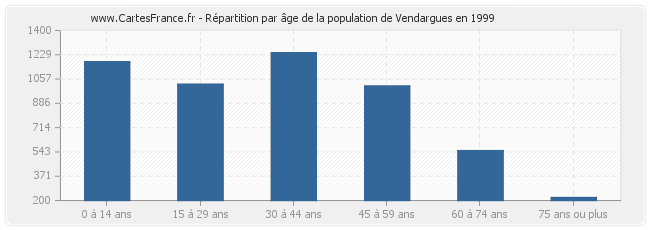 Répartition par âge de la population de Vendargues en 1999