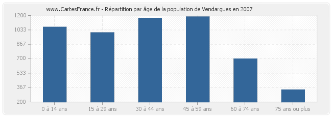 Répartition par âge de la population de Vendargues en 2007