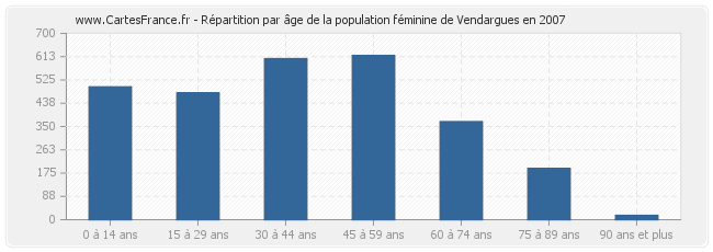 Répartition par âge de la population féminine de Vendargues en 2007