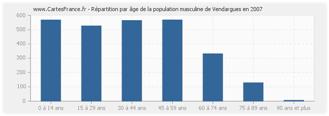 Répartition par âge de la population masculine de Vendargues en 2007